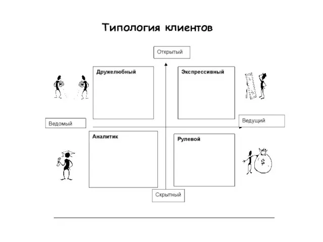 Типология клиентов