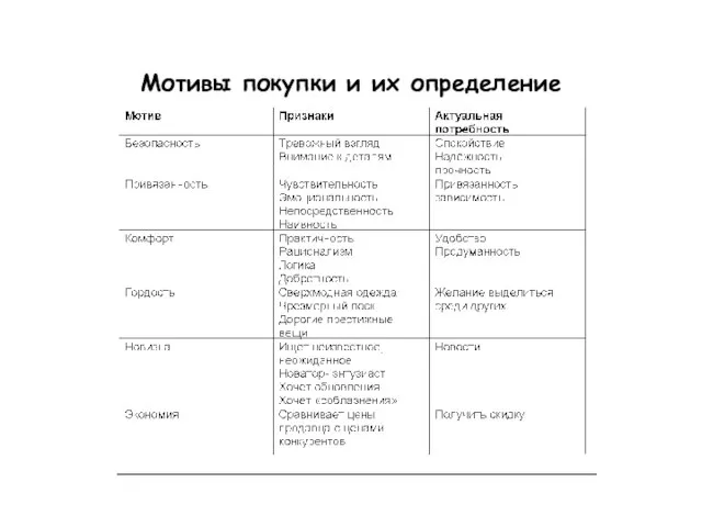 Мотивы покупки и их определение