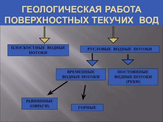 ГЕОЛОГИЧЕСКАЯ РАБОТА ПОВЕРХНОСТНЫХ ТЕКУЧИХ ВОД ПЛОСКОСТНЫЕ ВОДНЫЕ ПОТОКИ РУСЛОВЫЕ ВОДНЫЕ ПОТОКИ