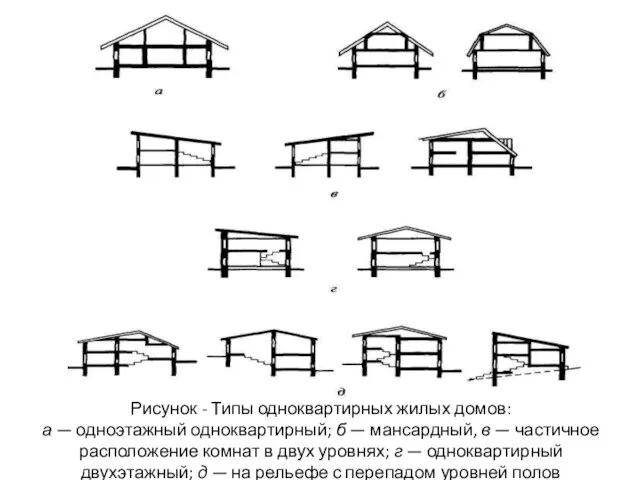 Рисунок - Типы одноквартирных жилых домов: а — одноэтажный одноквартирный; б