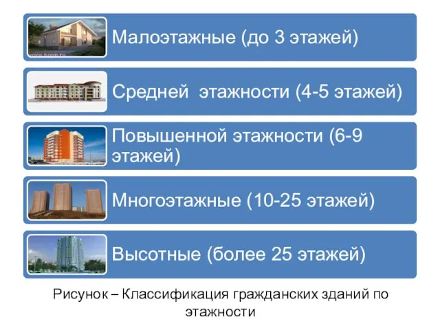 Рисунок – Классификация гражданских зданий по этажности