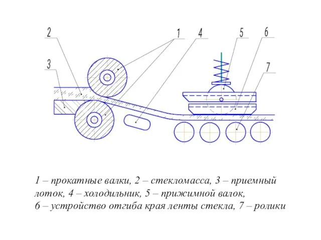 1 – прокатные валки, 2 – стекломасса, 3 – приемный лоток,