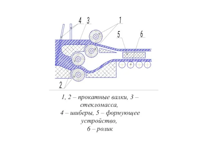 1, 2 – прокатные валки, 3 – стекломасса, 4 – шиберы,