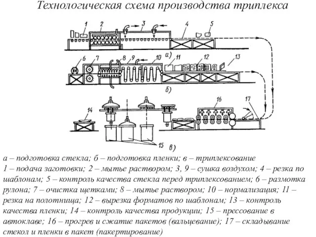 Технологическая схема производства триплекса а – подготовка стекла; б – подготовка