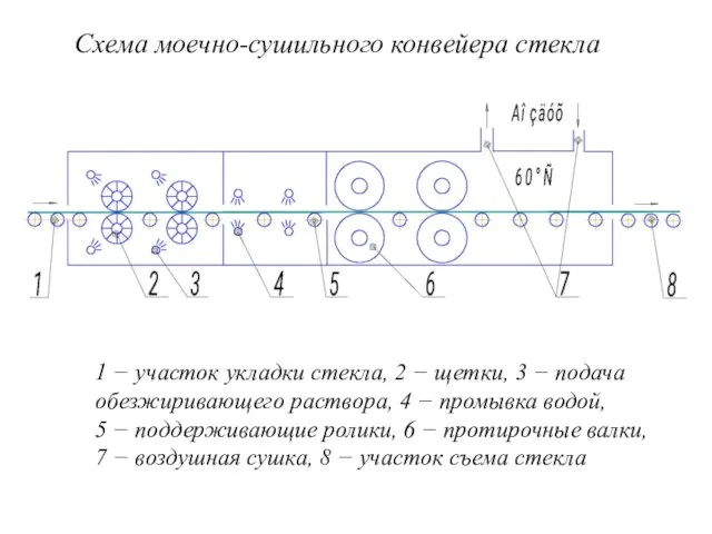 Схема моечно-сушильного конвейера стекла 1 − участок укладки стекла, 2 −