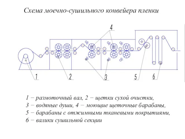 Схема моечно-сушильного конвейера пленки 1 − размоточный вал, 2 − щетки