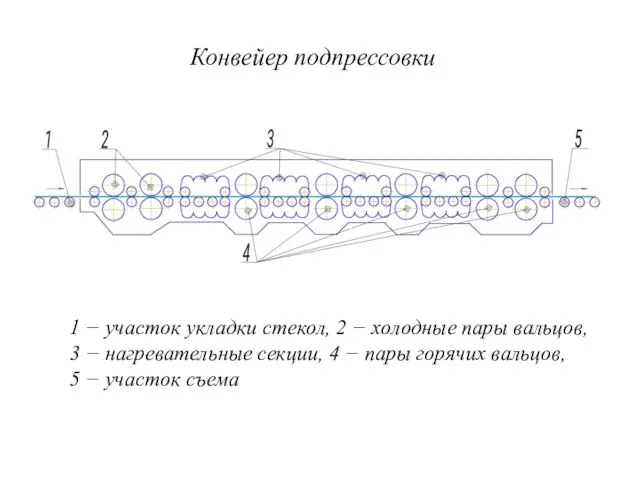 Конвейер подпрессовки 1 − участок укладки стекол, 2 − холодные пары