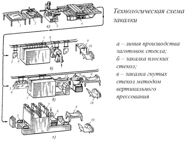 Технологическая схема закалки а – линия производства заготовок стекла; б –