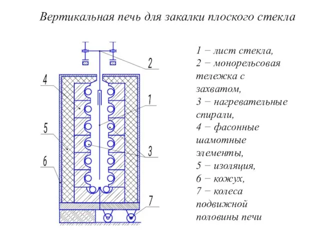 Вертикальная печь для закалки плоского стекла 1 − лист стекла, 2