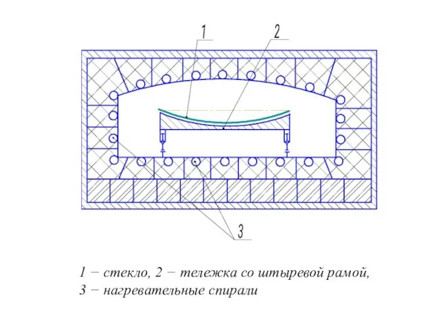 1 − стекло, 2 − тележка со штыревой рамой, 3 − нагревательные спирали