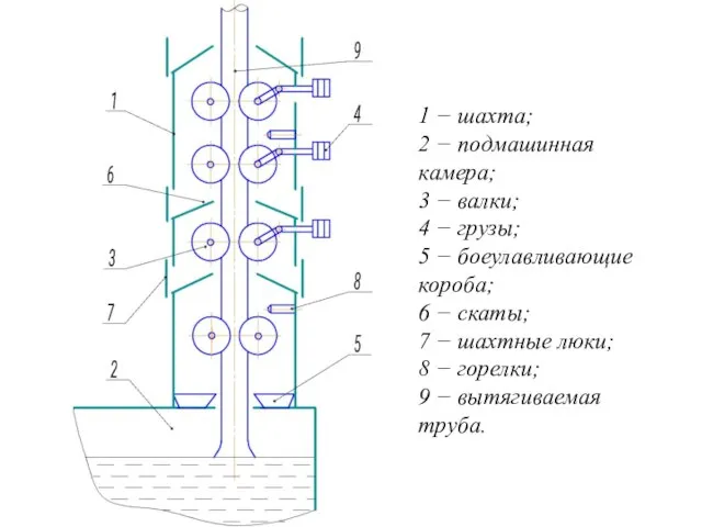 1 − шахта; 2 − подмашинная камера; 3 − валки; 4