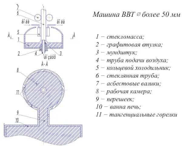 Машина ВВТ ∅ более 50 мм 1 − стекломасса; 2 −