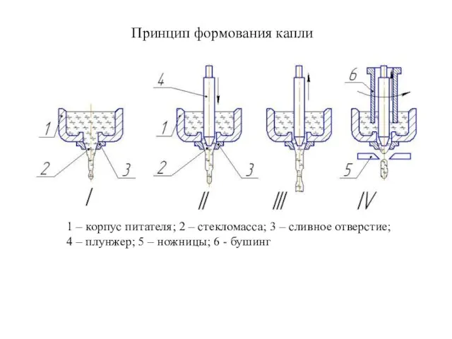 Принцип формования капли 1 – корпус питателя; 2 – стекломасса; 3