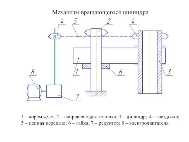 Механизм вращающегося цилиндра 1 – коромысло; 2 – направляющая колонка; 3