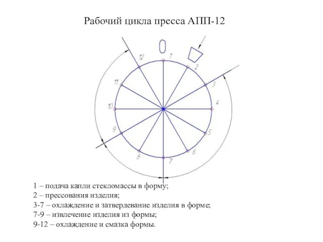 1 – подача капли стекломассы в форму; 2 – прессования изделия;