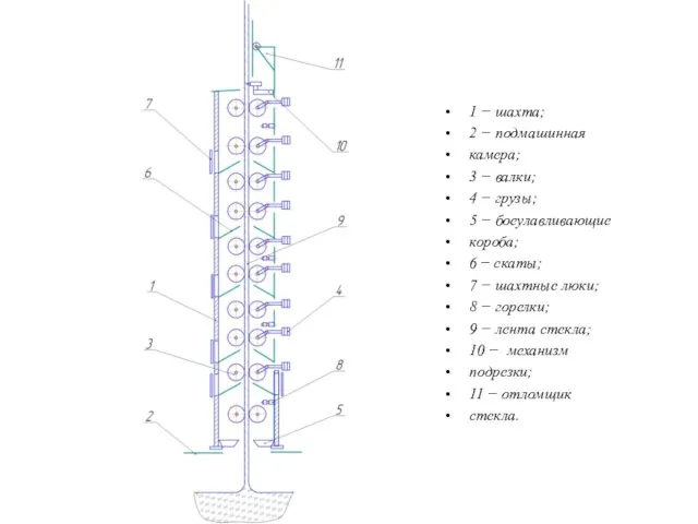 1 − шахта; 2 − подмашинная камера; 3 − валки; 4