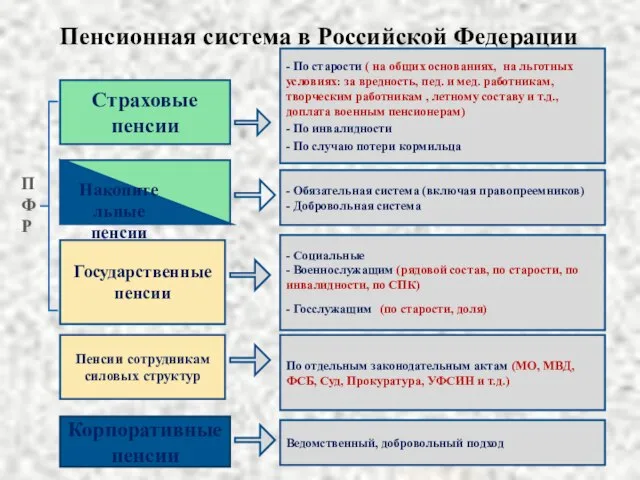 Пенсионная система в Российской Федерации 22 Страховые пенсии Государственные пенсии Пенсии