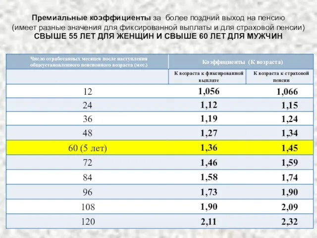 Премиальные коэффициенты за более поздний выход на пенсию (имеет разные значения