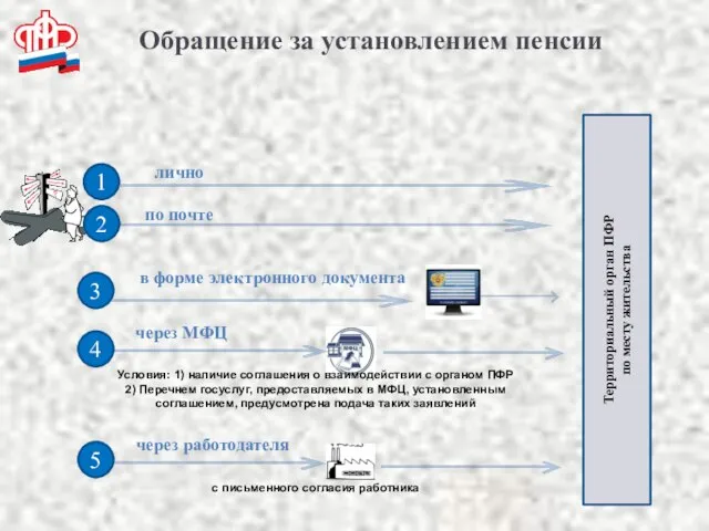 Обращение за установлением пенсии Территориальный орган ПФР по месту жительства Условия: