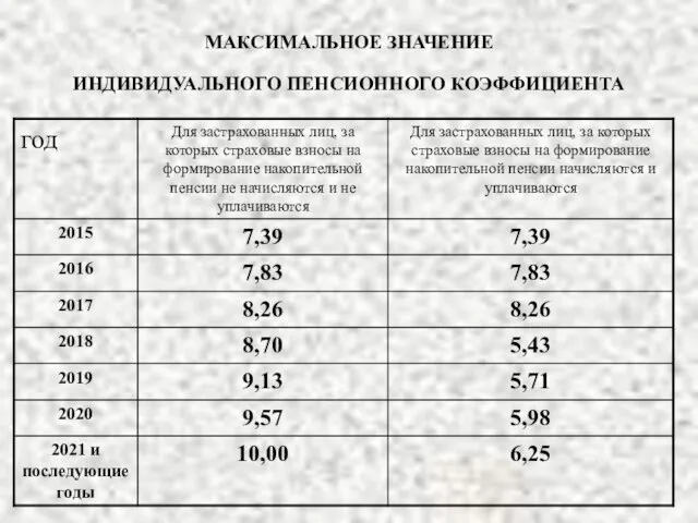 МАКСИМАЛЬНОЕ ЗНАЧЕНИЕ ИНДИВИДУАЛЬНОГО ПЕНСИОННОГО КОЭФФИЦИЕНТА