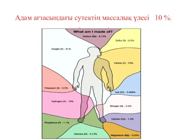 Адам ағзасындағы сутектің массалық үлесі 10 %.