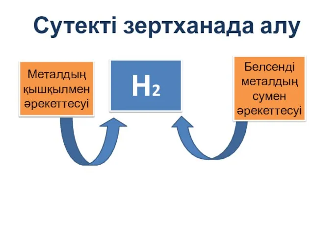 Сутекті зертханада алу Н2 Белсенді металдың сумен әрекеттесуі Металдың қышқылмен әрекеттесуі