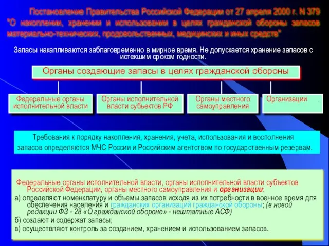 Федеральные органы исполнительной власти, органы исполнительной власти субъектов Российской Федерации, органы