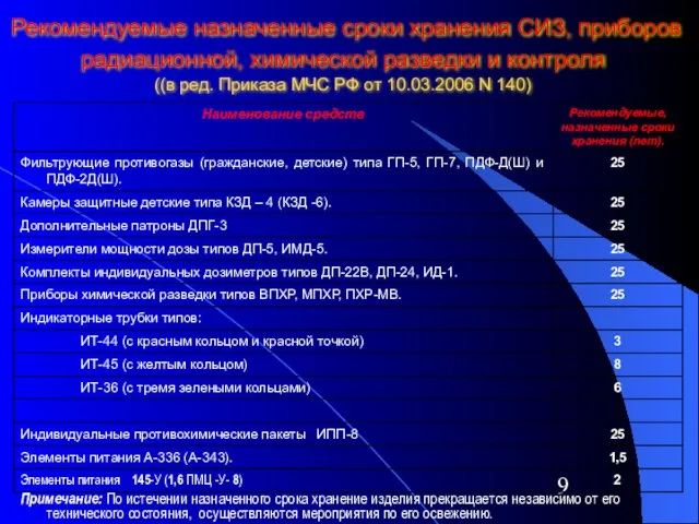 Рекомендуемые назначенные сроки хранения СИЗ, приборов радиационной, химической разведки и контроля