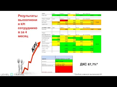 Результаты выполнения KPI сотрудников за 4 месяц * Средние значения выполнения KPI ДКС 87,7%*