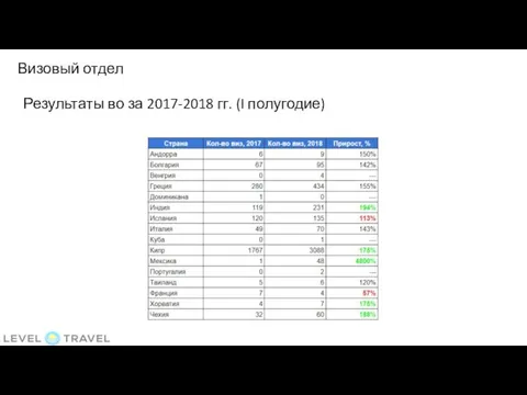 Результаты во за 2017-2018 гг. (I полугодие) Визовый отдел