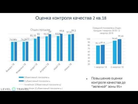 Оценка контроля качества 2 кв.18 Повышение оценки контроля качества до “зеленой” зоны 95+