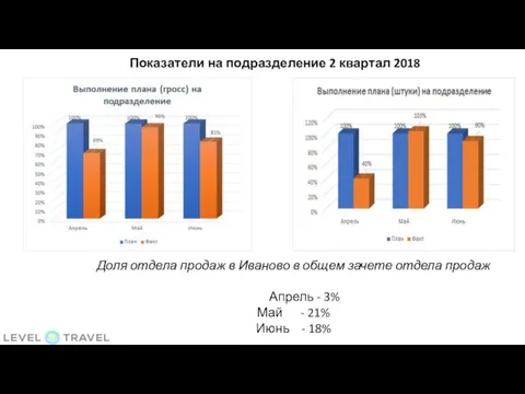 Показатели на подразделение 2 квартал 2018 Доля отдела продаж в Иваново