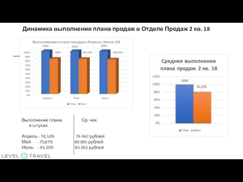 Динамика выполнения плана продаж в Отделе Продаж 2 кв. 18 Выполнение