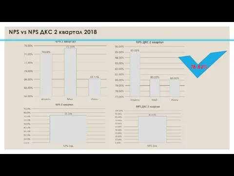 NPS vs NPS ДКС 2 квартал 2018 78-82%