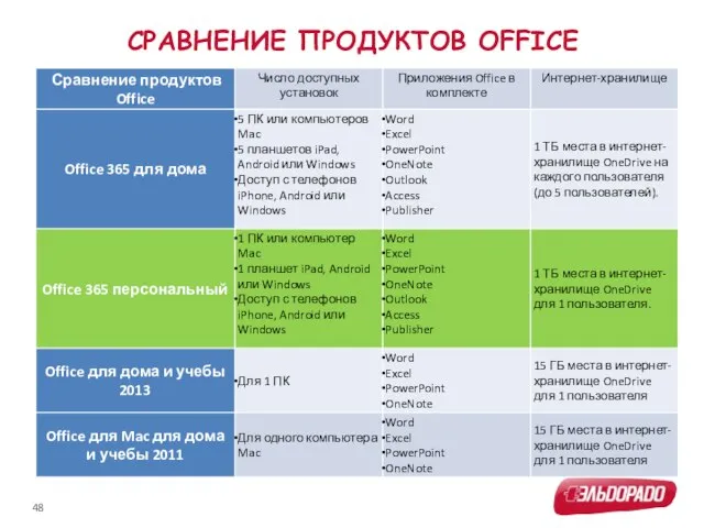 СРАВНЕНИЕ ПРОДУКТОВ OFFICE