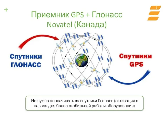 Приемник GPS + Глонасс Novatel (Канада) Не нужно доплачивать за спутники