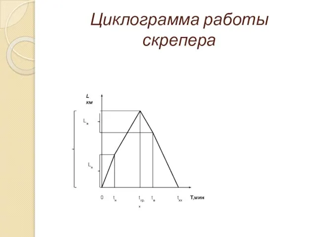 Циклограмма работы скрепера