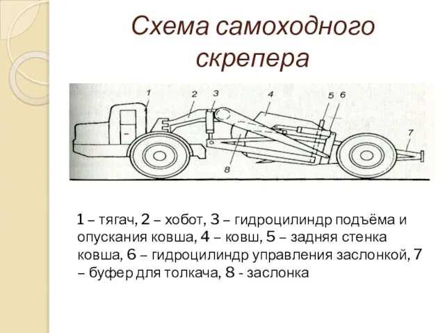 Схема самоходного скрепера 1 – тягач, 2 – хобот, 3 –