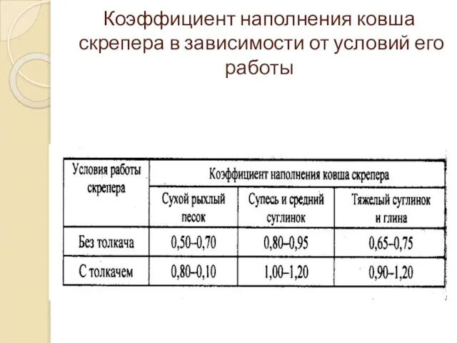 Коэффициент наполнения ковша скрепера в зависимости от условий его работы