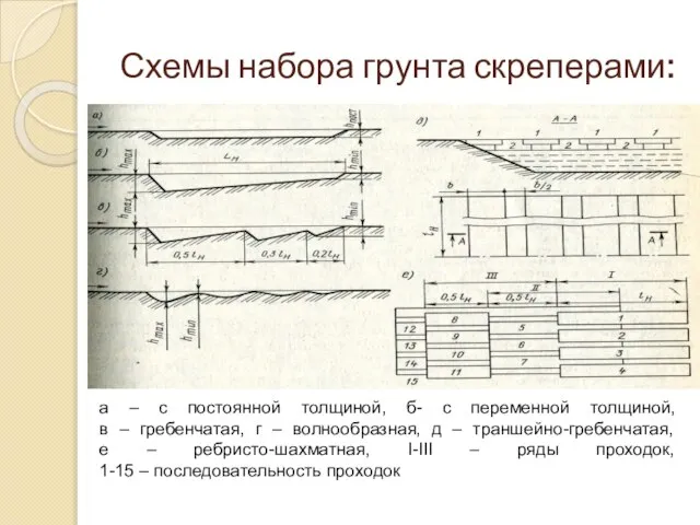 Схемы набора грунта скреперами: а – с постоянной толщиной, б- с