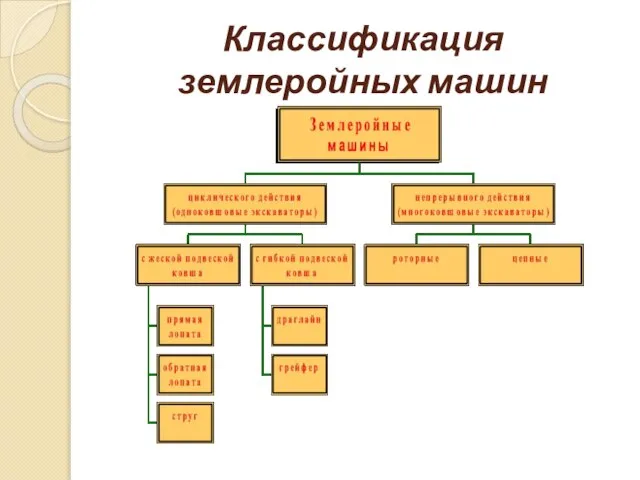 Классификация землеройных машин