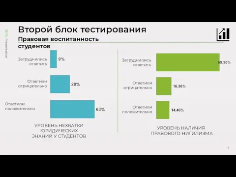 Второй блок тестирования УРОВЕНЬ НЕХВАТКИ ЮРИДИЧЕСКИХ ЗНАНИЙ У СТУДЕНТОВ Ответили положительно