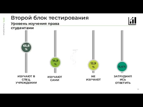 ИЗУЧАЮТ В СПЕЦ.УЧРЕЖДЕНИИ ИЗУЧАЮТ САМИ ЗАТРУДНИЛИСЬ ОТВЕТИТЬ НЕ ИЗУЧАЮТ 65,8% 14,9% 12,9% 6,4% Второй блок тестирования