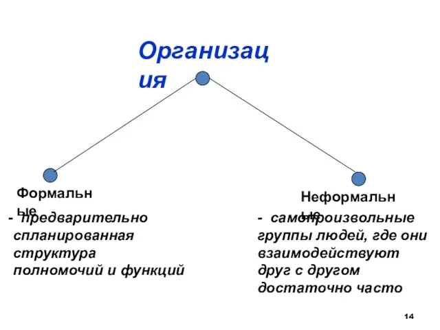 Формальные Организация Неформальные предварительно спланированная структура полномочий и функций - самопроизвольные