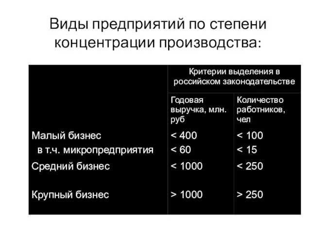 Виды предприятий по степени концентрации производства: