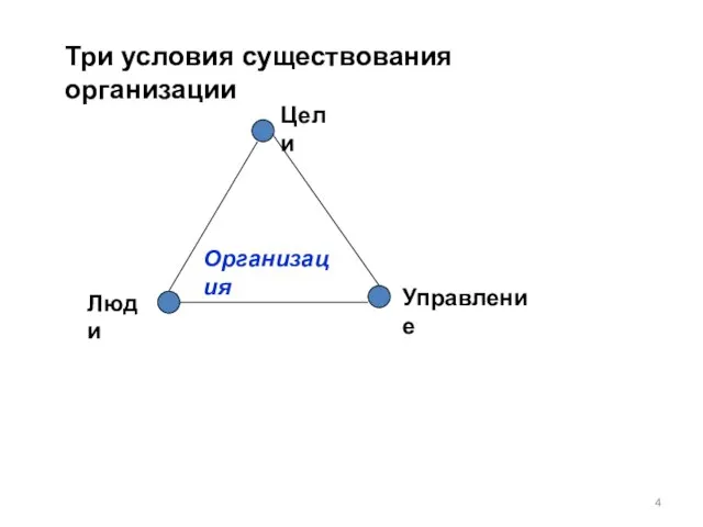 Люди Управление Цели Организация Три условия существования организации