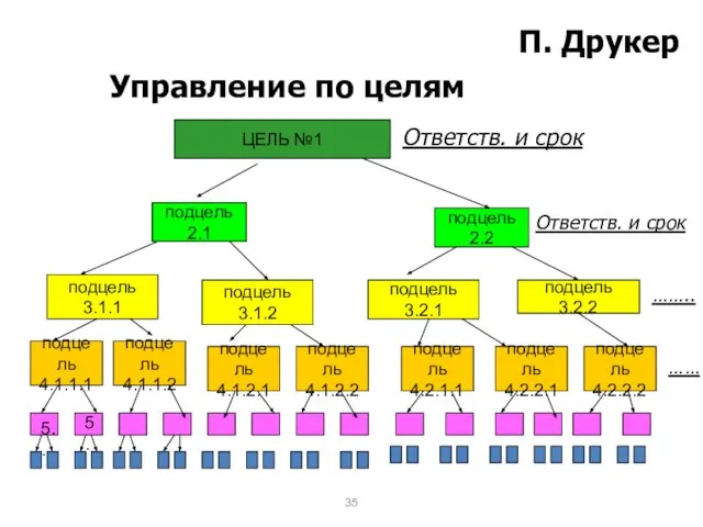 ЦЕЛЬ №1 подцель 2.2 подцель 2.1 подцель 3.1.1 подцель 3.1.2 подцель