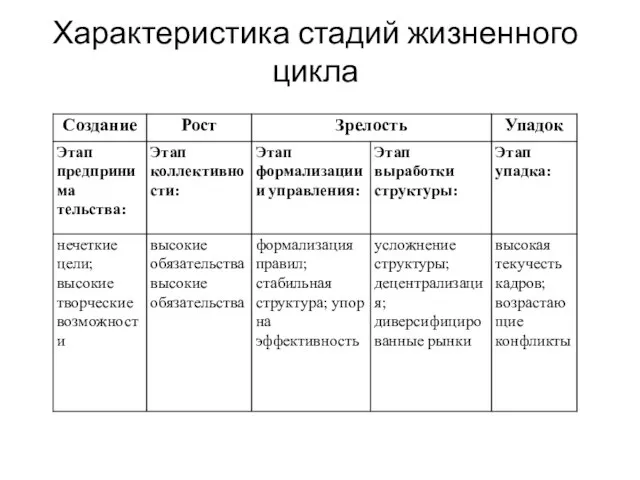 Характеристика стадий жизненного цикла