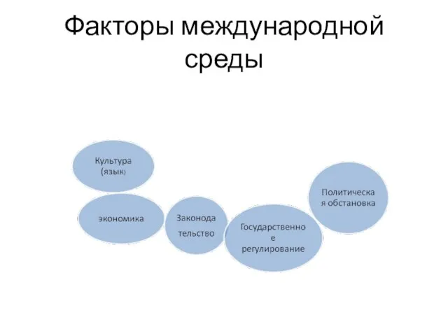 Факторы международной среды