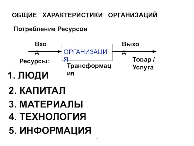 Вход ОРГАНИЗАЦИЯ Выход Ресурсы: Трансформация Товар / Услуга ОБЩИЕ ХАРАКТЕРИСТИКИ ОРГАНИЗАЦИЙ